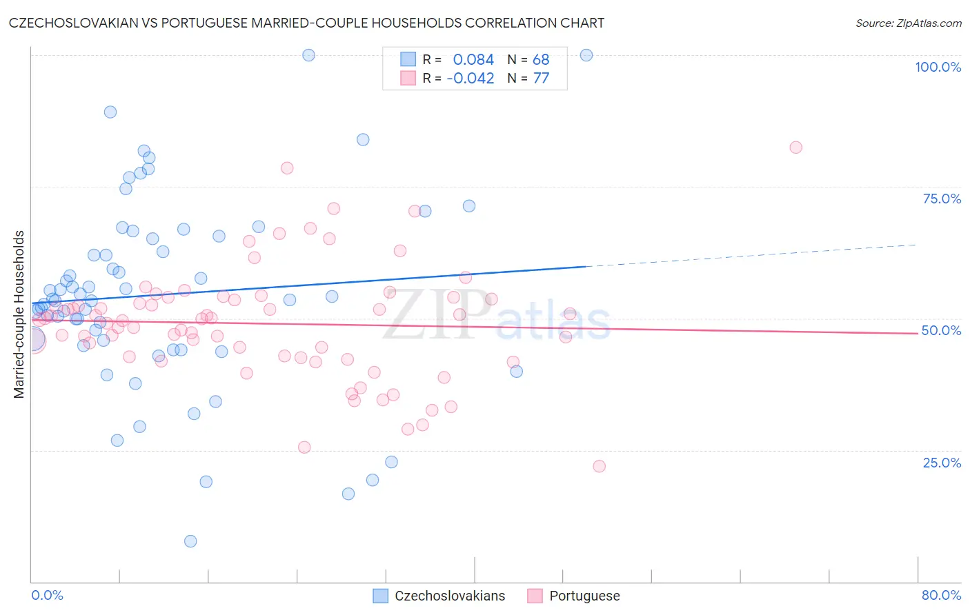 Czechoslovakian vs Portuguese Married-couple Households