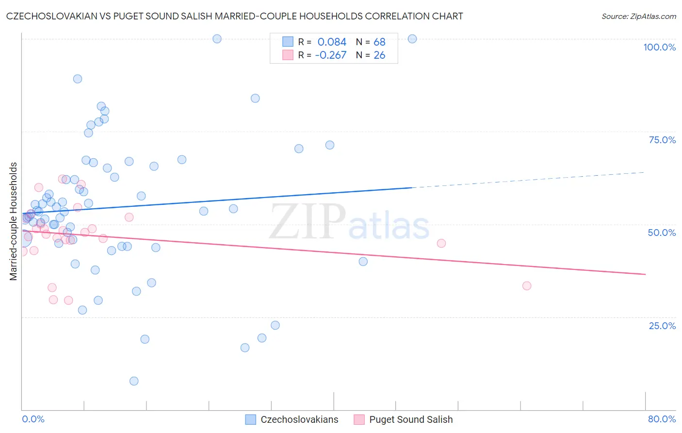 Czechoslovakian vs Puget Sound Salish Married-couple Households