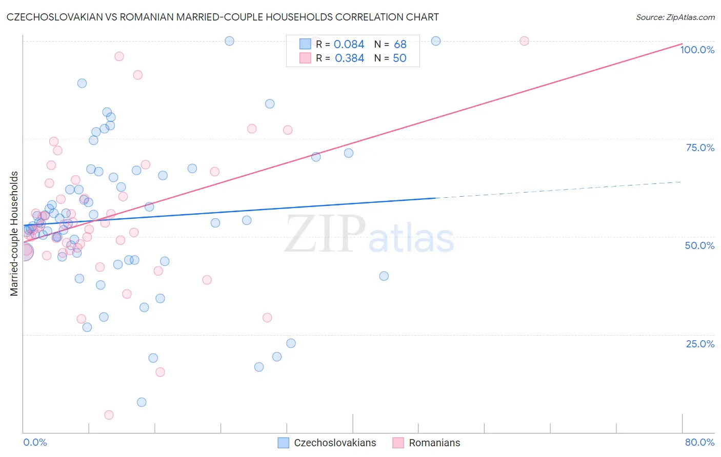 Czechoslovakian vs Romanian Married-couple Households