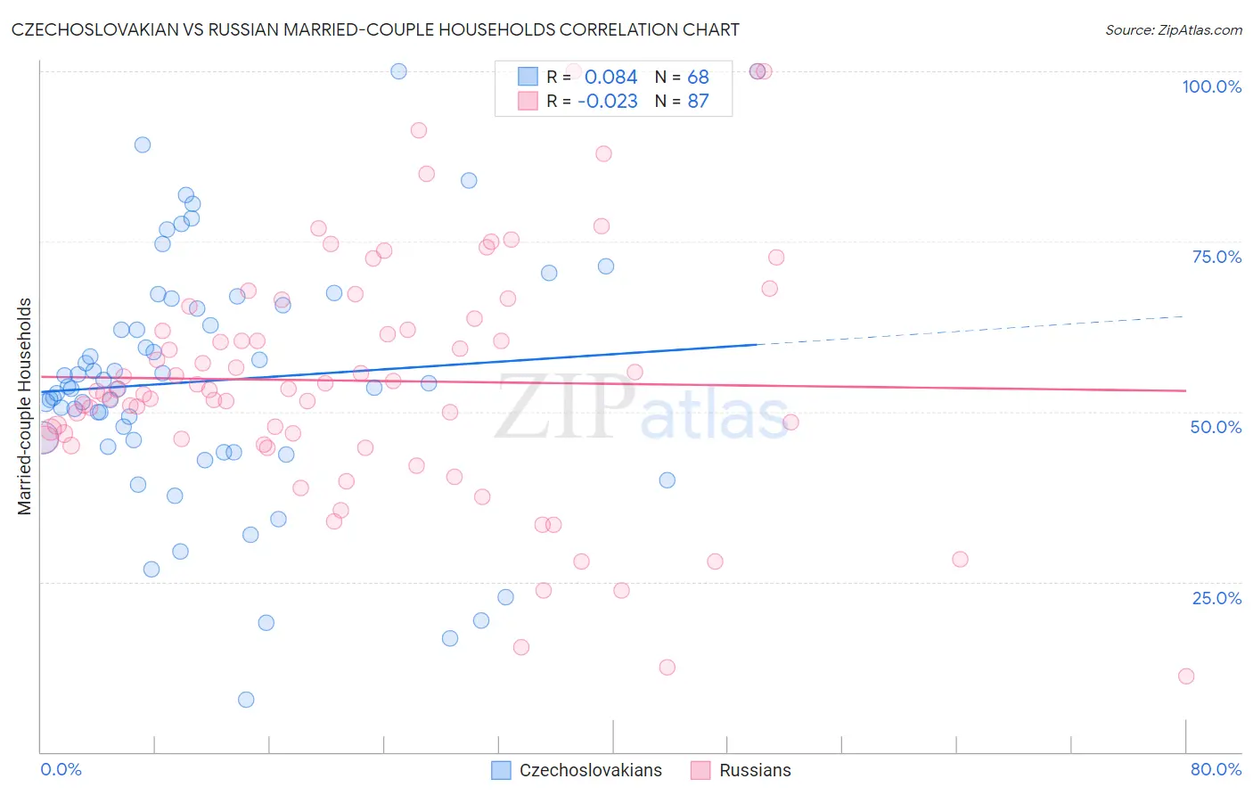 Czechoslovakian vs Russian Married-couple Households
