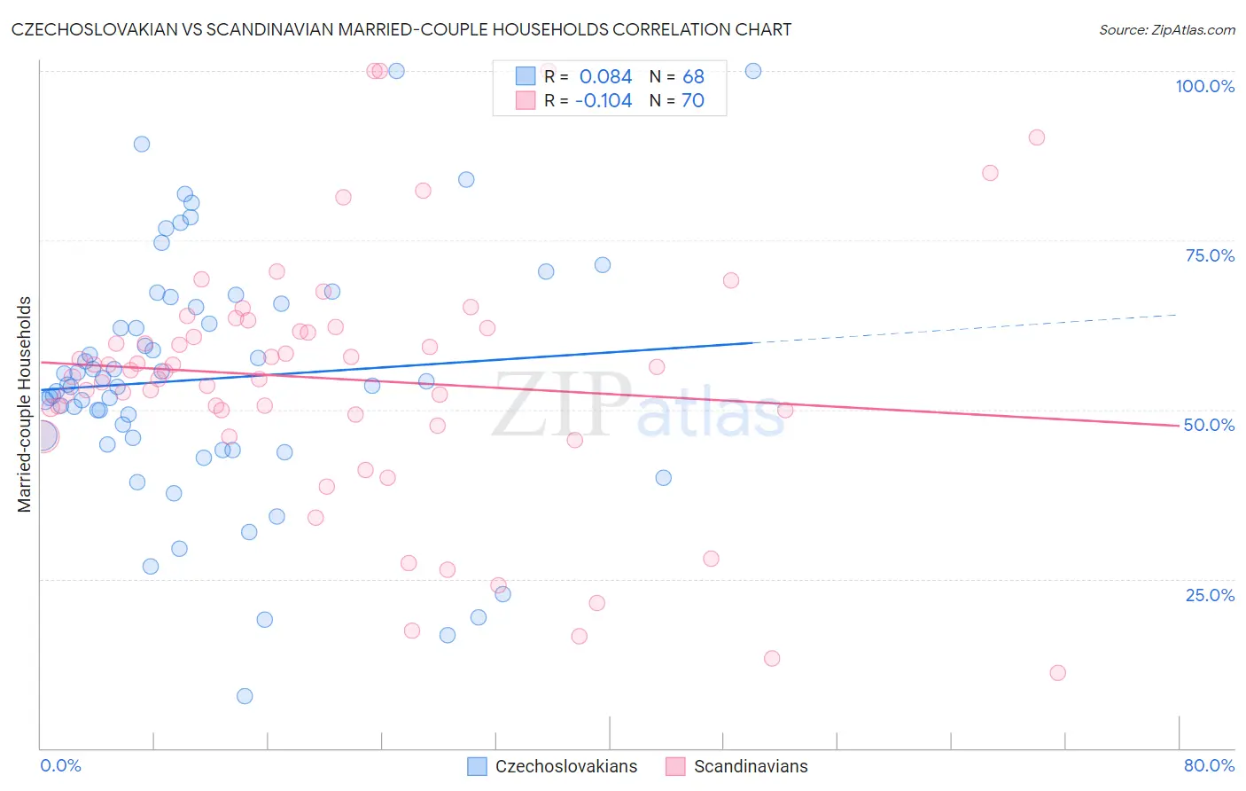 Czechoslovakian vs Scandinavian Married-couple Households
