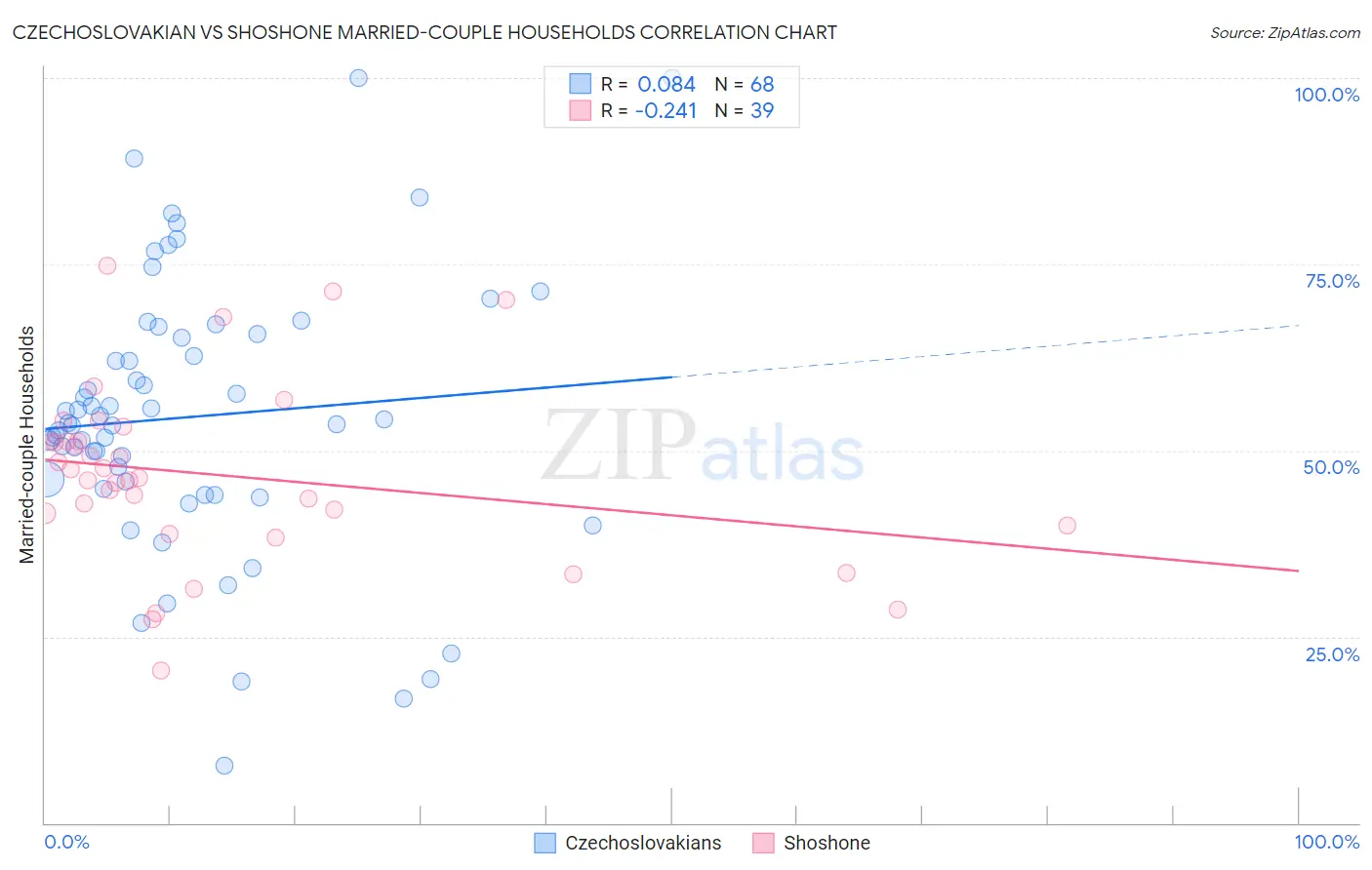 Czechoslovakian vs Shoshone Married-couple Households