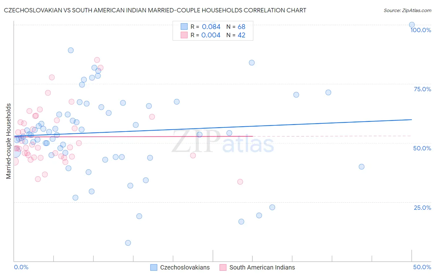 Czechoslovakian vs South American Indian Married-couple Households