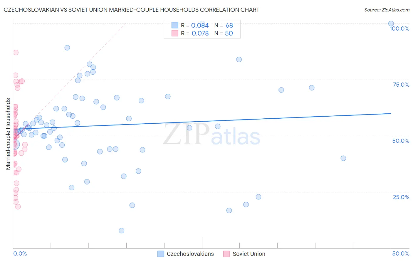 Czechoslovakian vs Soviet Union Married-couple Households