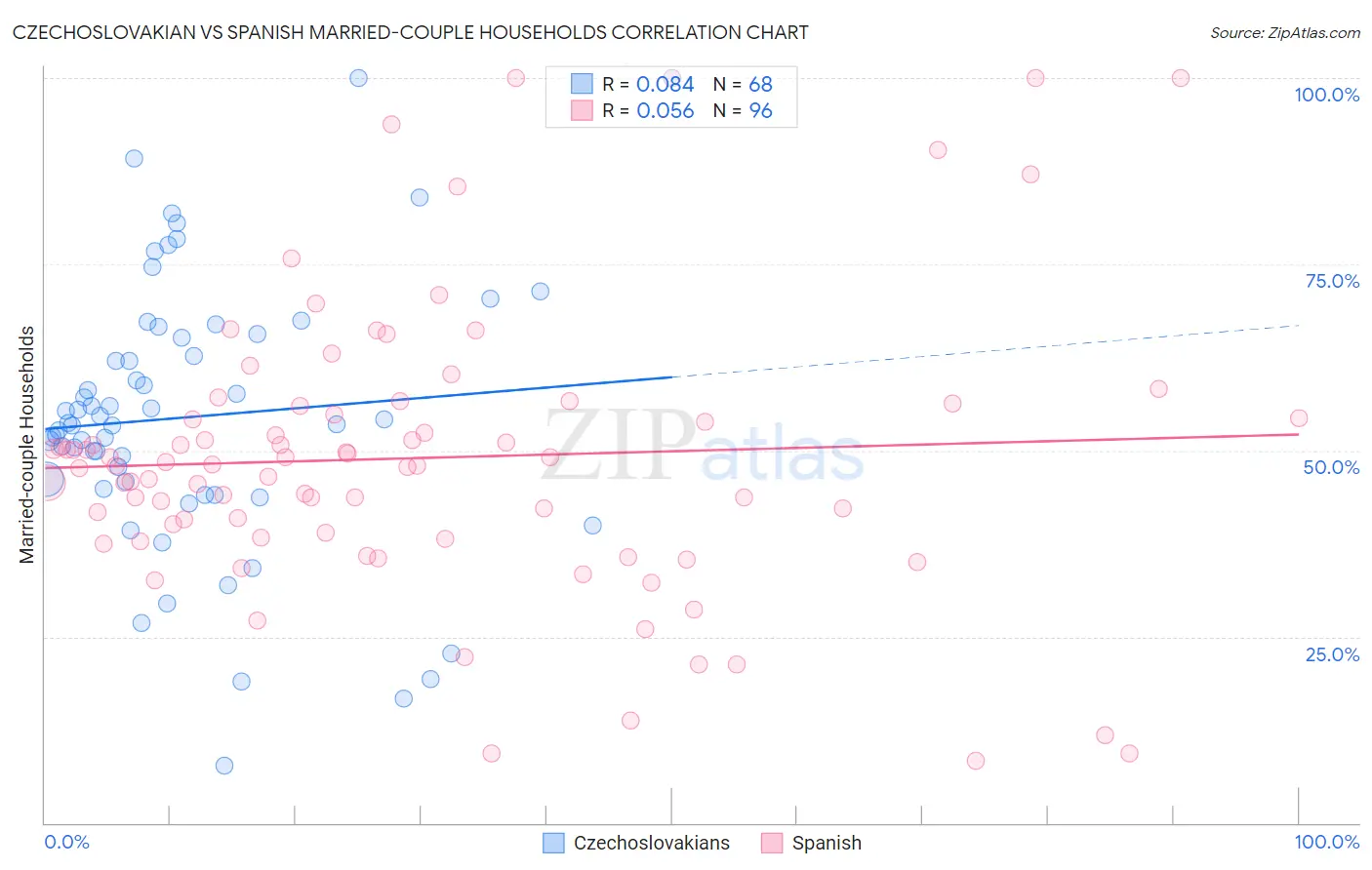 Czechoslovakian vs Spanish Married-couple Households