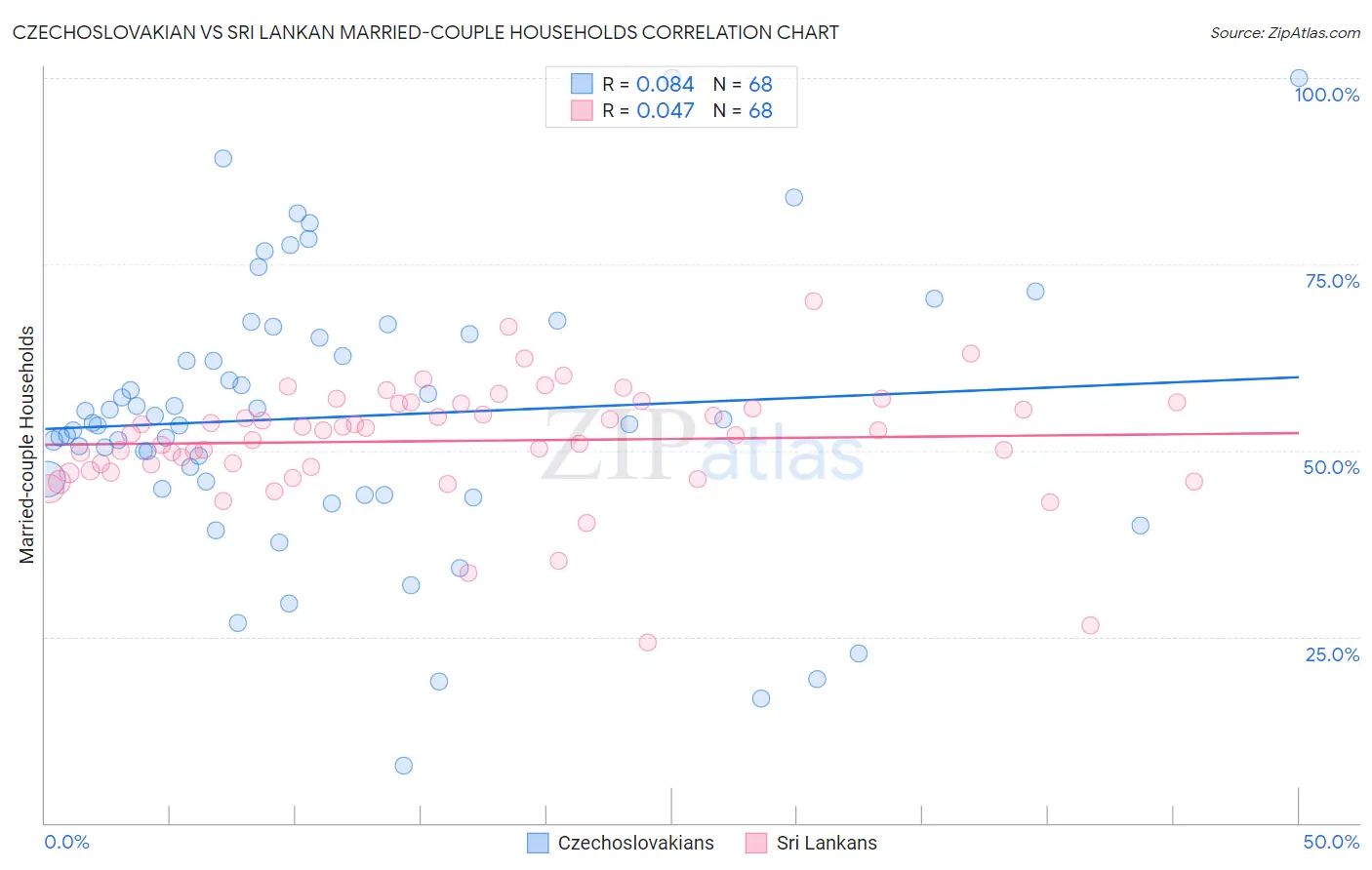 Czechoslovakian vs Sri Lankan Married-couple Households
