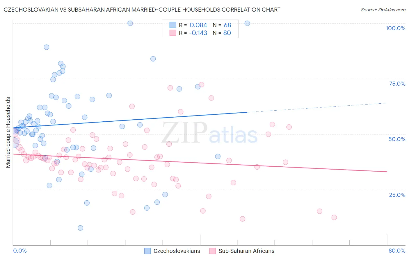 Czechoslovakian vs Subsaharan African Married-couple Households