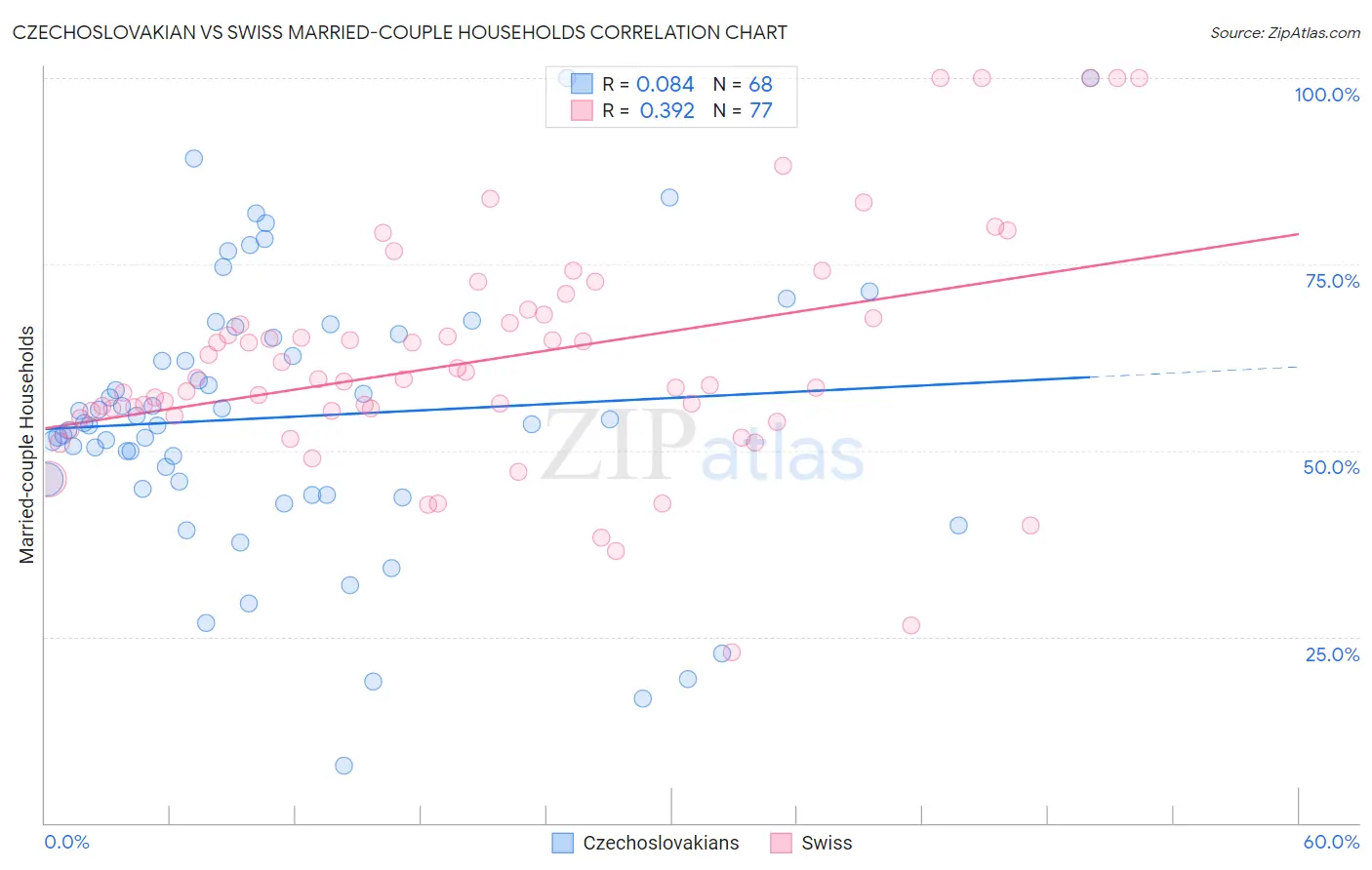 Czechoslovakian vs Swiss Married-couple Households