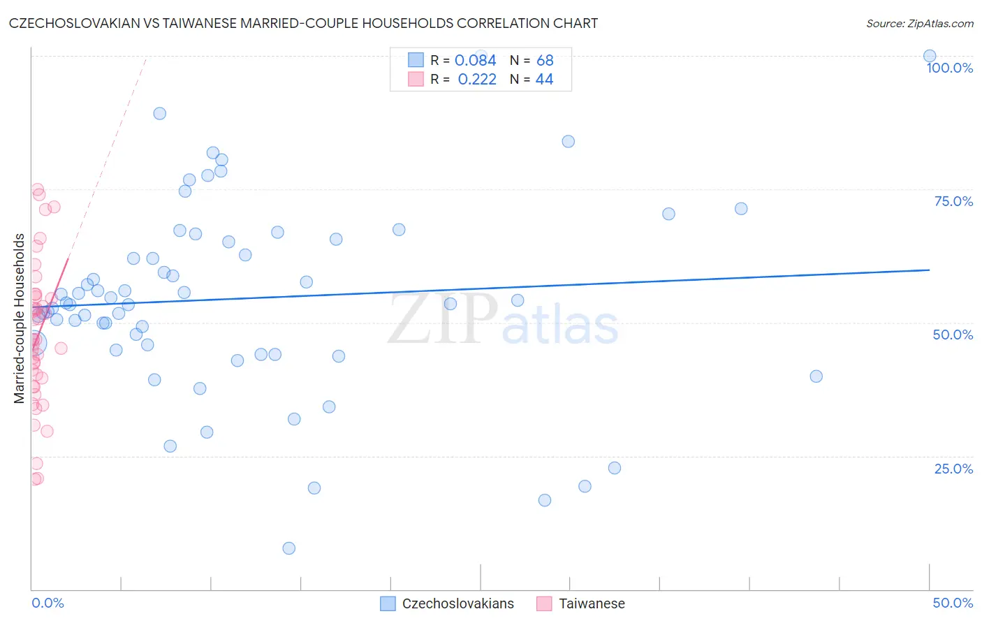Czechoslovakian vs Taiwanese Married-couple Households