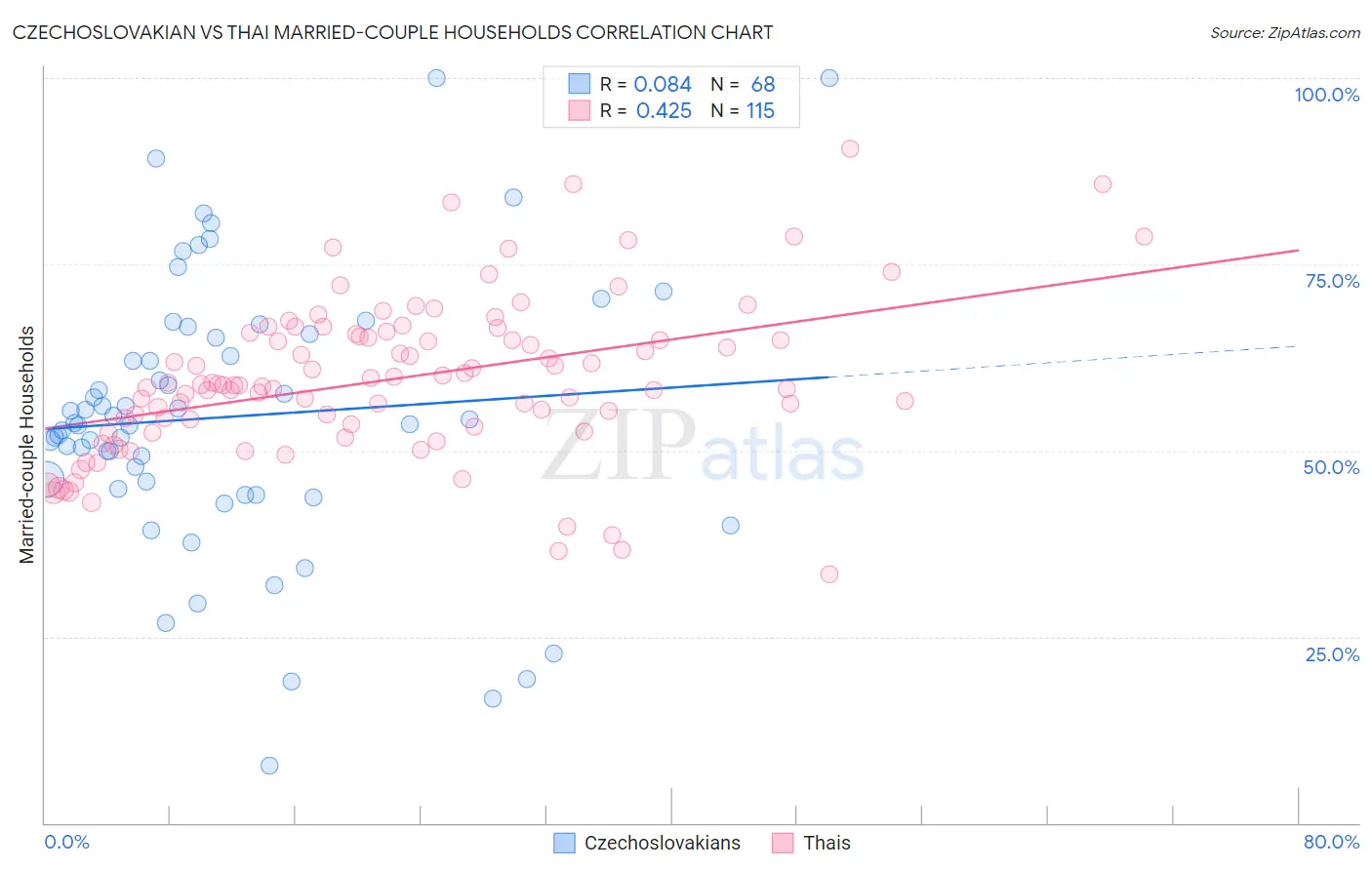 Czechoslovakian vs Thai Married-couple Households