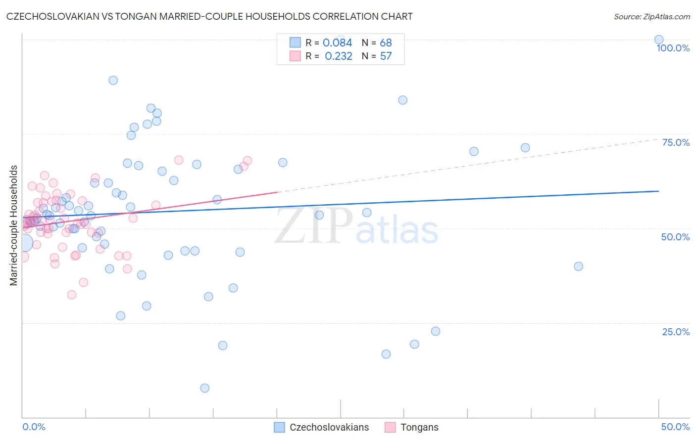 Czechoslovakian vs Tongan Married-couple Households