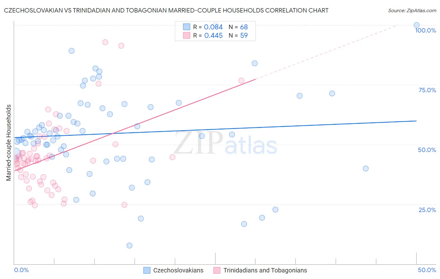 Czechoslovakian vs Trinidadian and Tobagonian Married-couple Households
