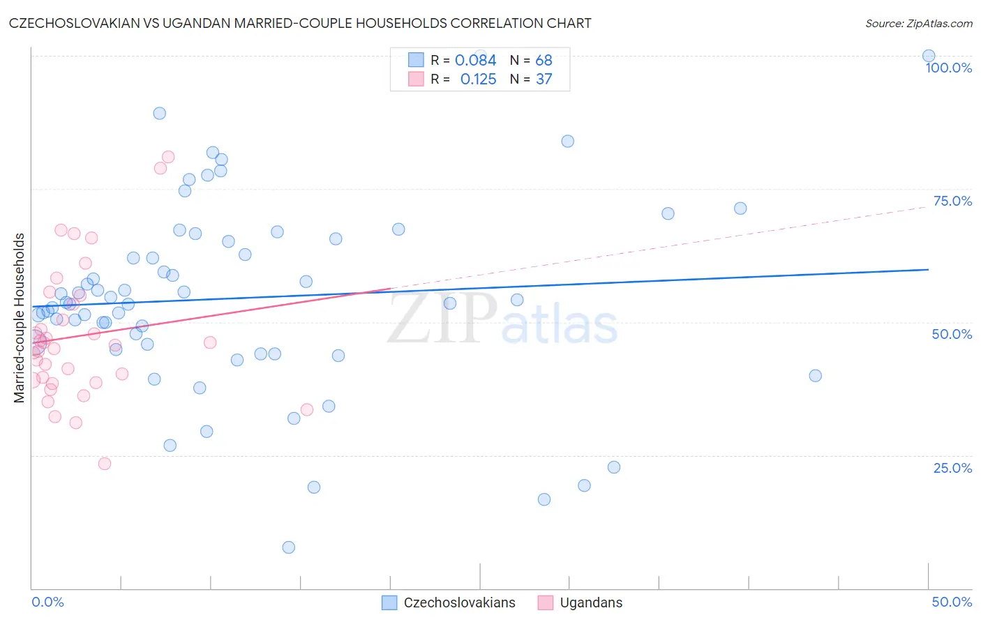 Czechoslovakian vs Ugandan Married-couple Households