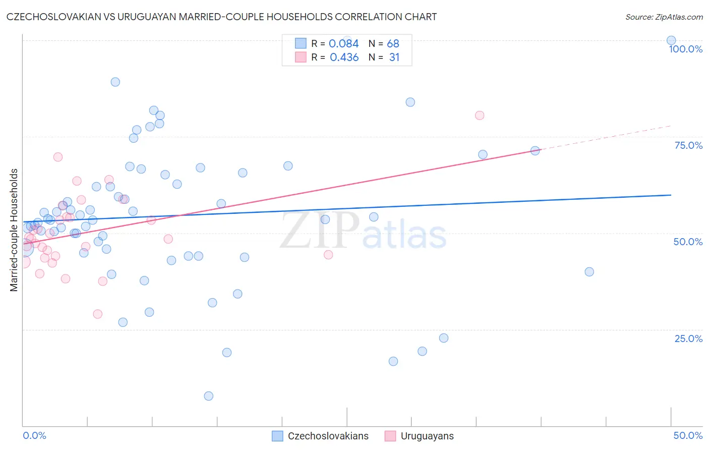 Czechoslovakian vs Uruguayan Married-couple Households