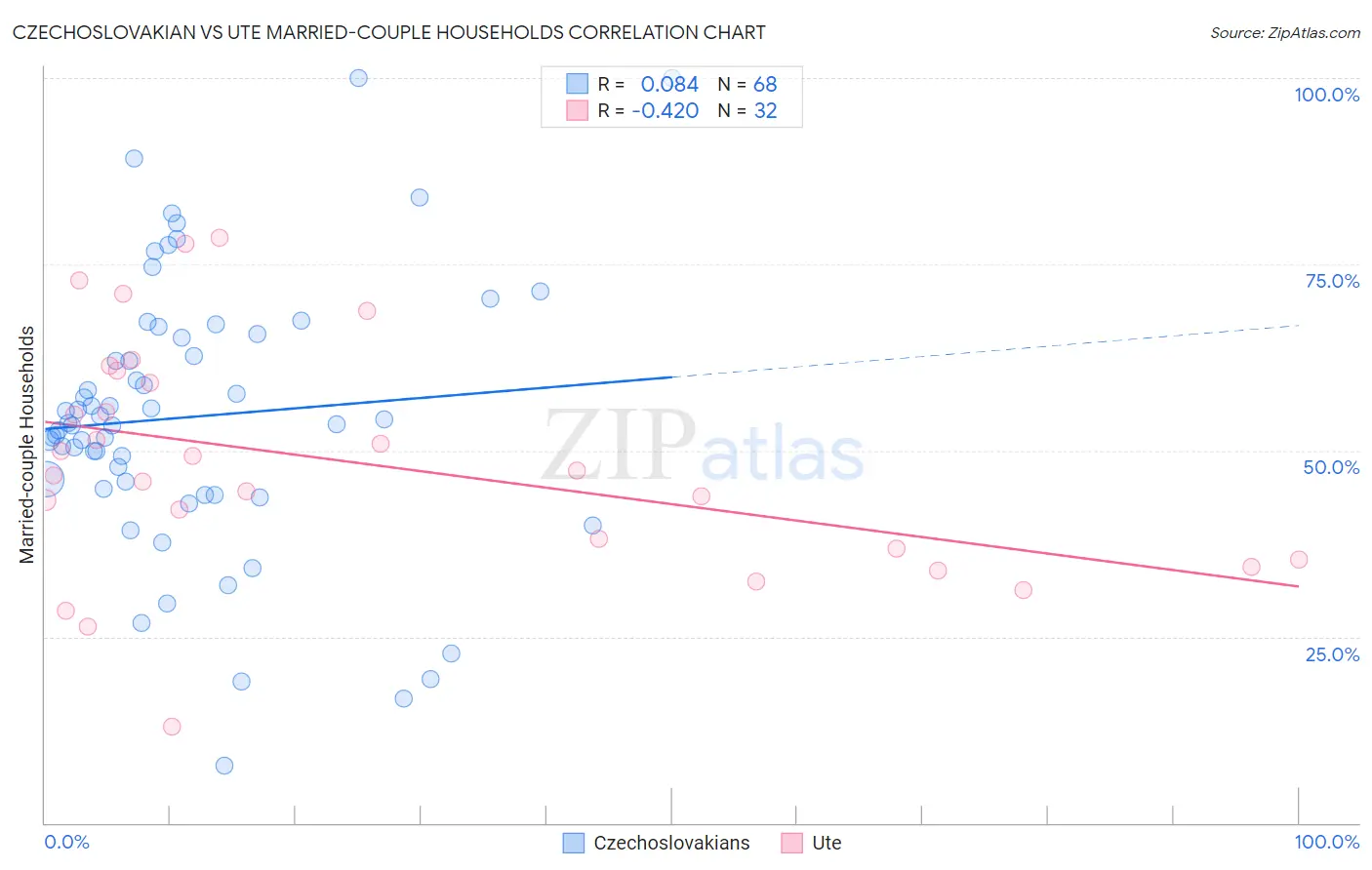 Czechoslovakian vs Ute Married-couple Households