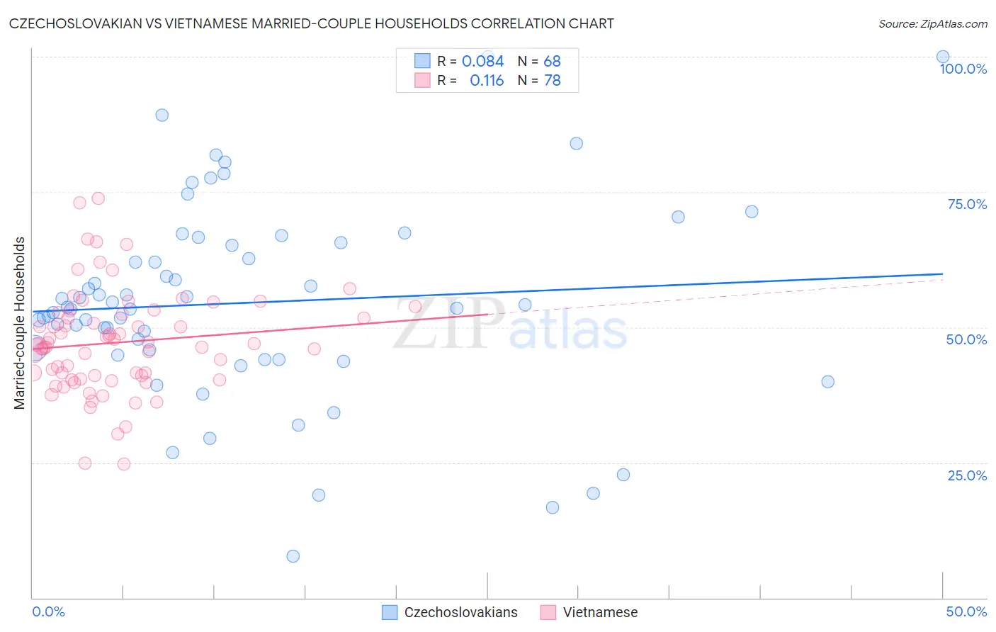 Czechoslovakian vs Vietnamese Married-couple Households