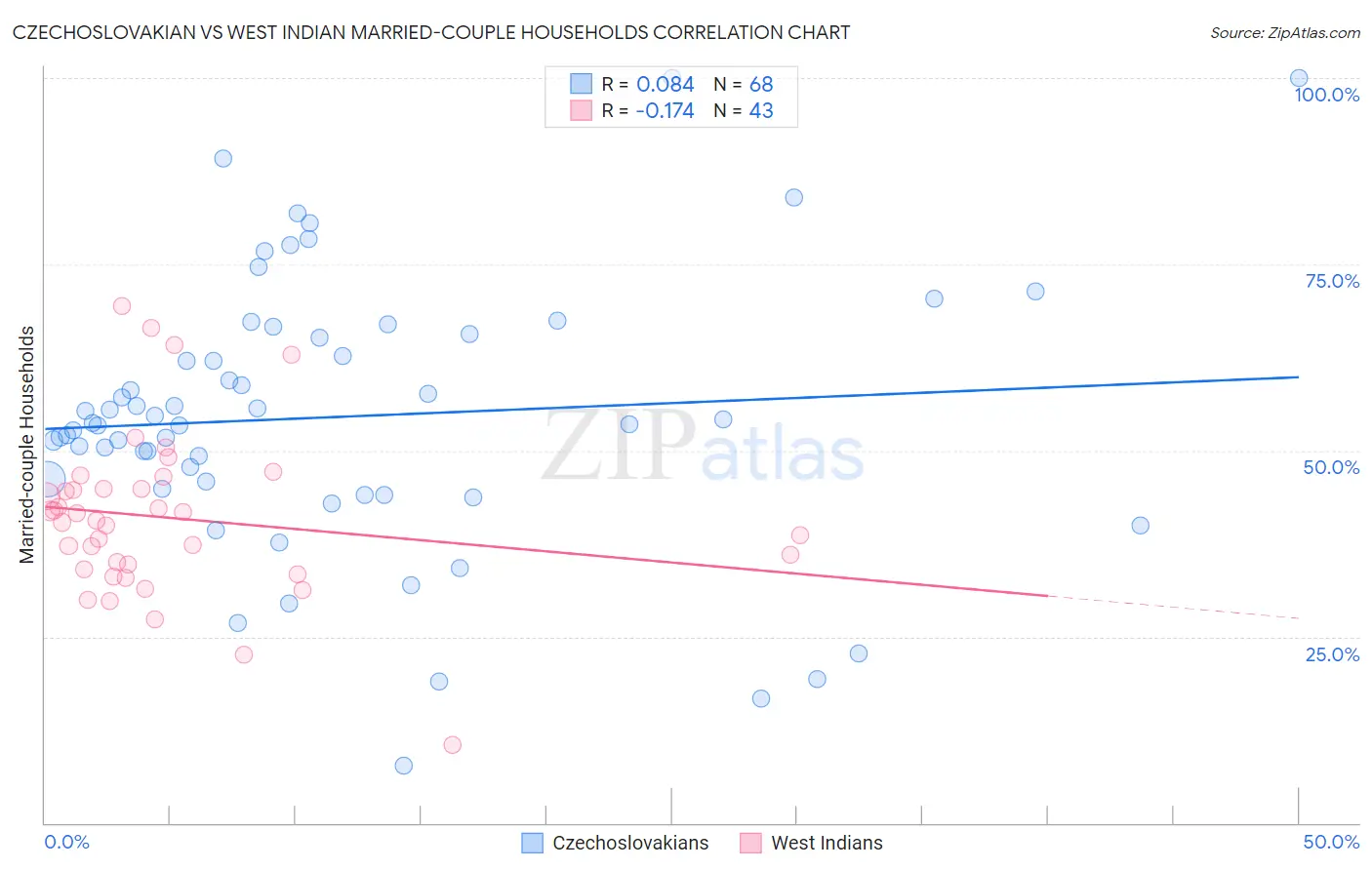 Czechoslovakian vs West Indian Married-couple Households