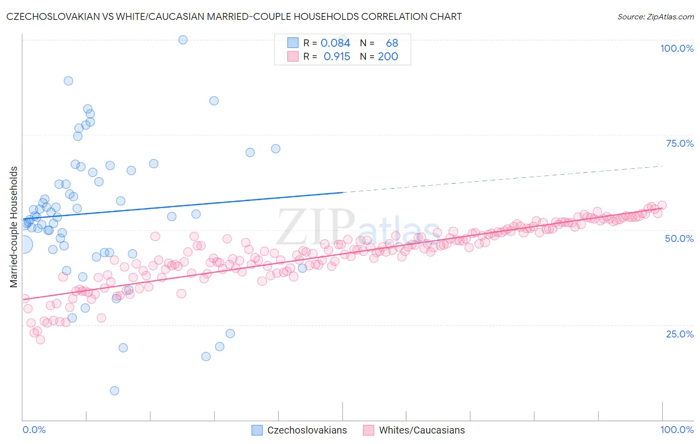 Czechoslovakian vs White/Caucasian Married-couple Households