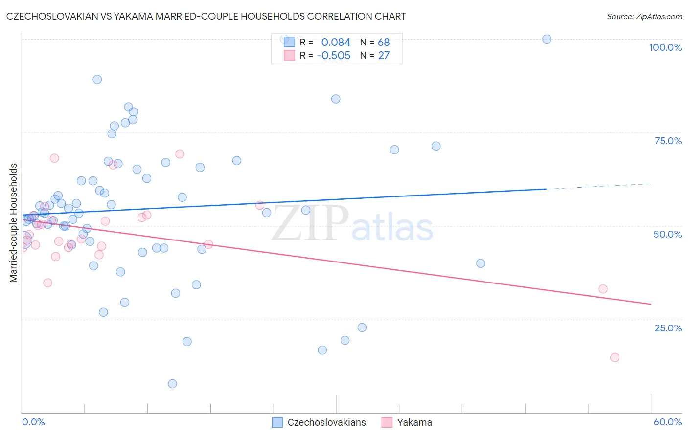 Czechoslovakian vs Yakama Married-couple Households