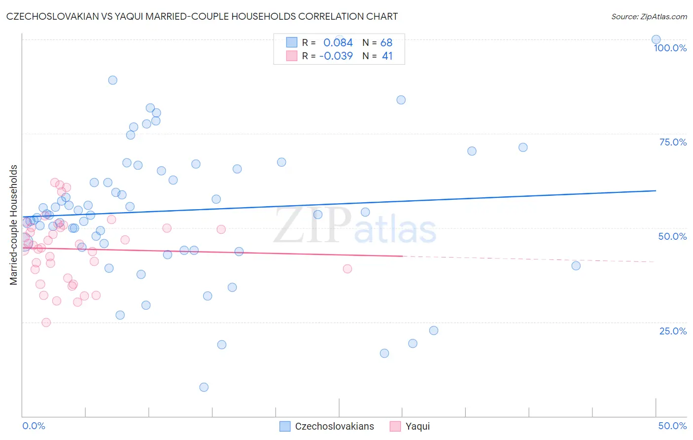 Czechoslovakian vs Yaqui Married-couple Households