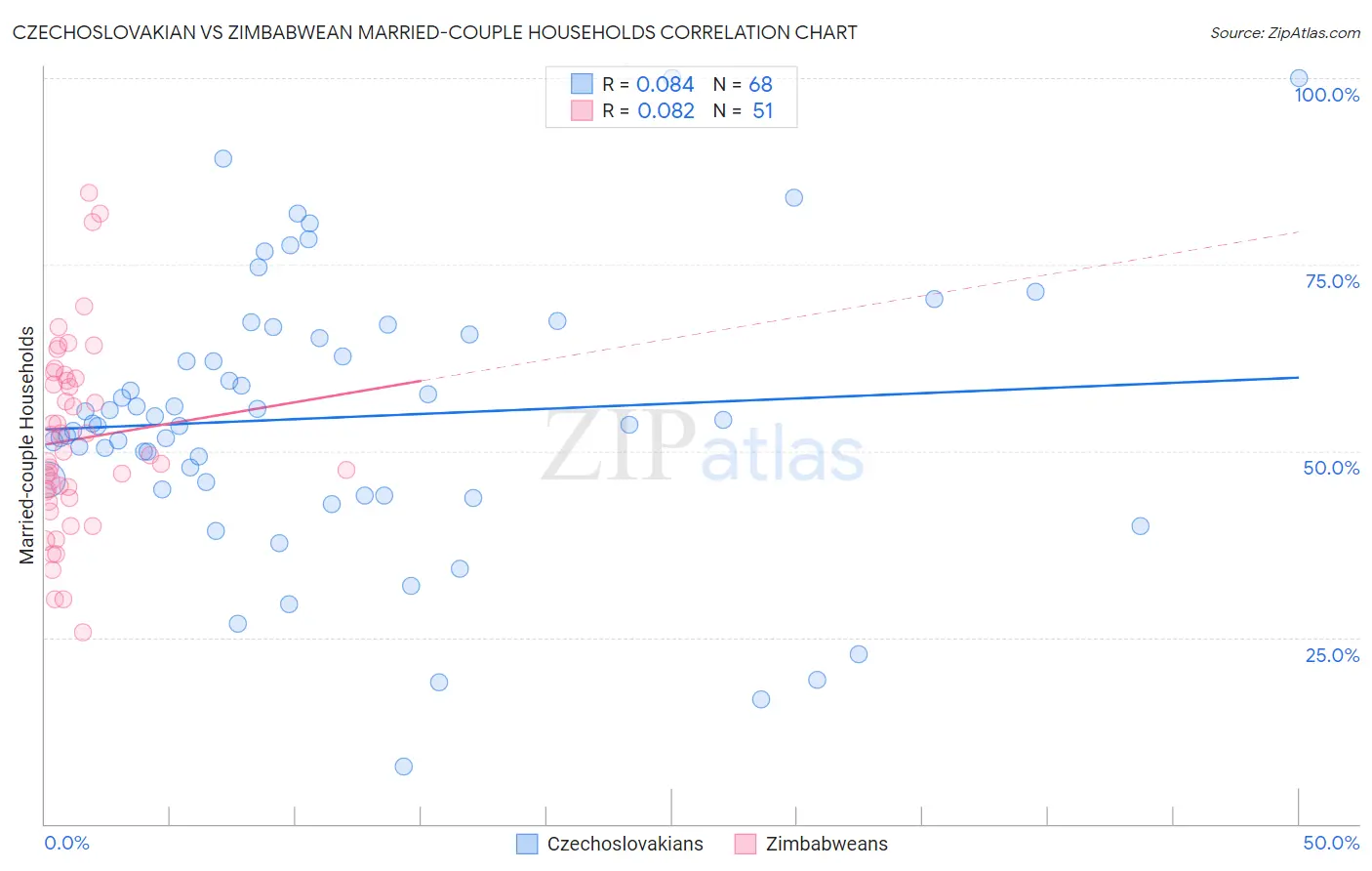 Czechoslovakian vs Zimbabwean Married-couple Households