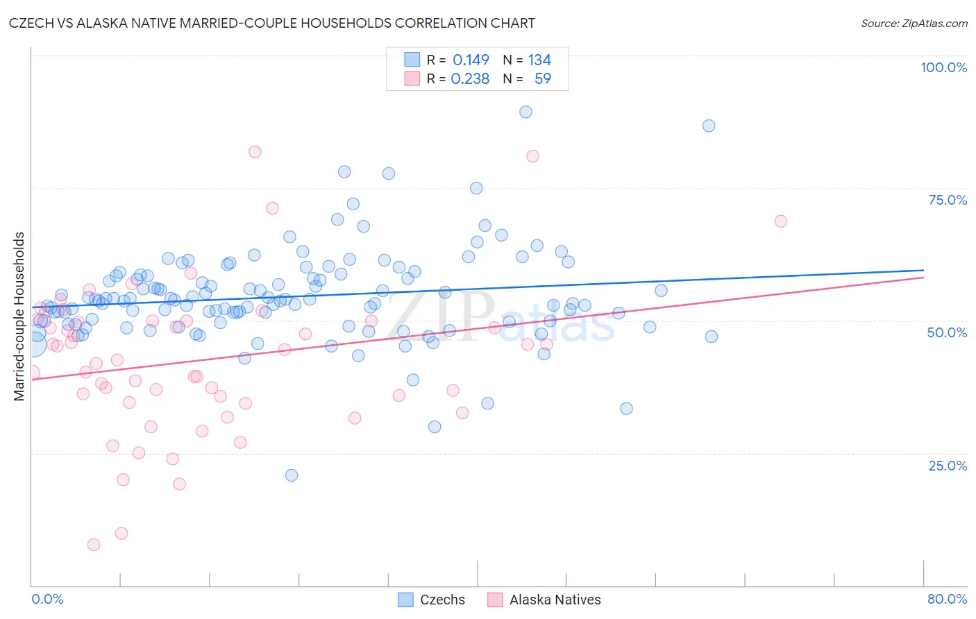 Czech vs Alaska Native Married-couple Households