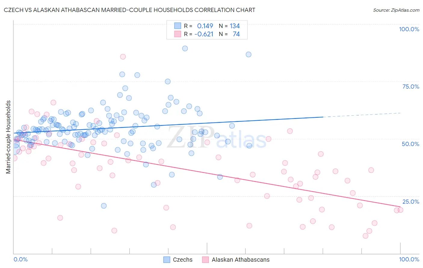 Czech vs Alaskan Athabascan Married-couple Households