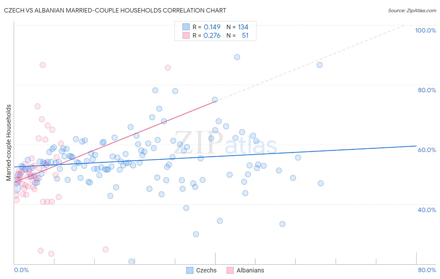 Czech vs Albanian Married-couple Households