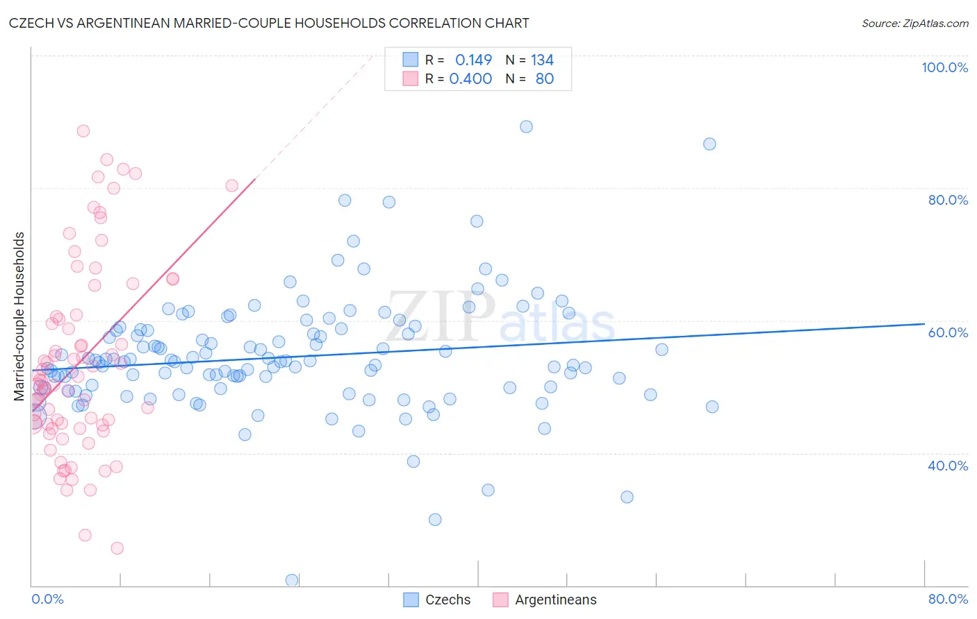 Czech vs Argentinean Married-couple Households