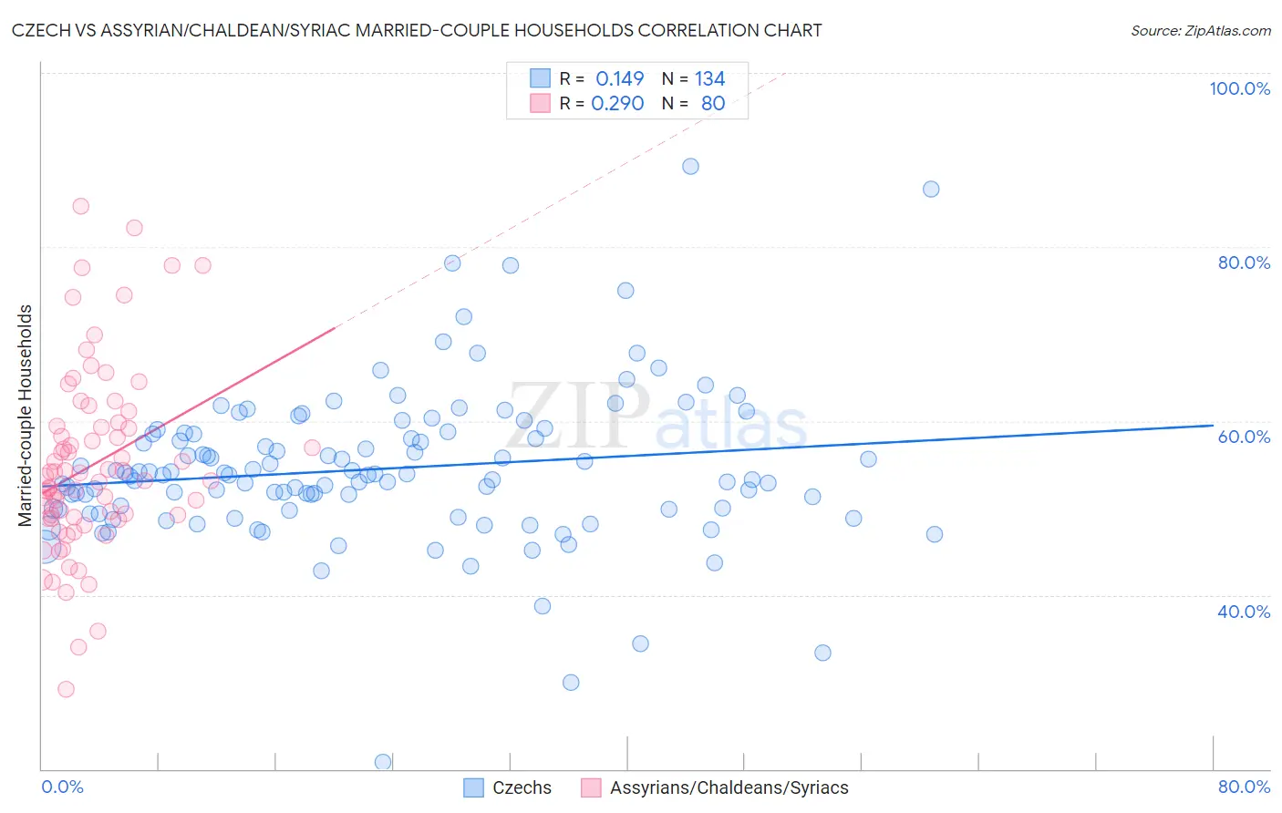 Czech vs Assyrian/Chaldean/Syriac Married-couple Households