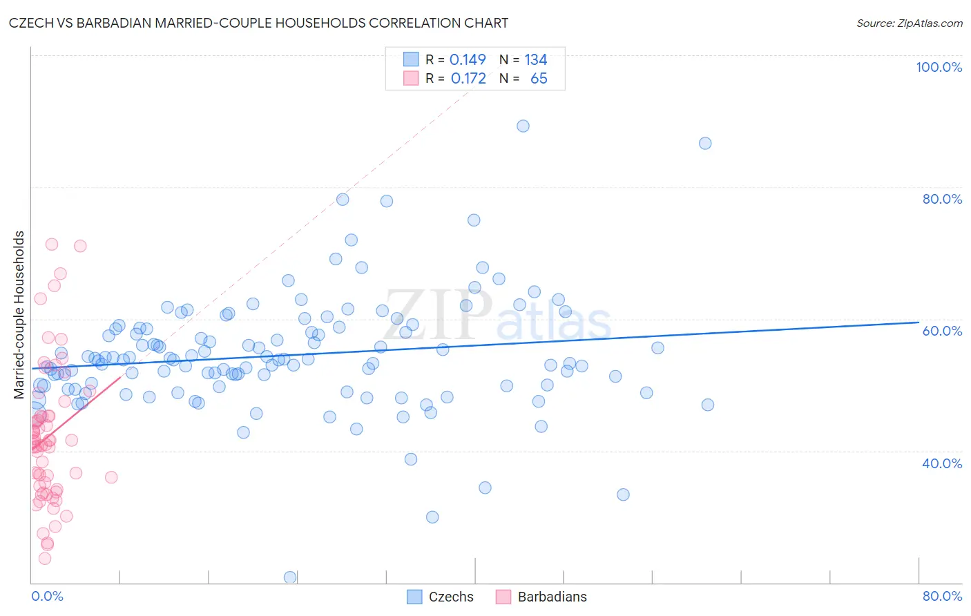 Czech vs Barbadian Married-couple Households