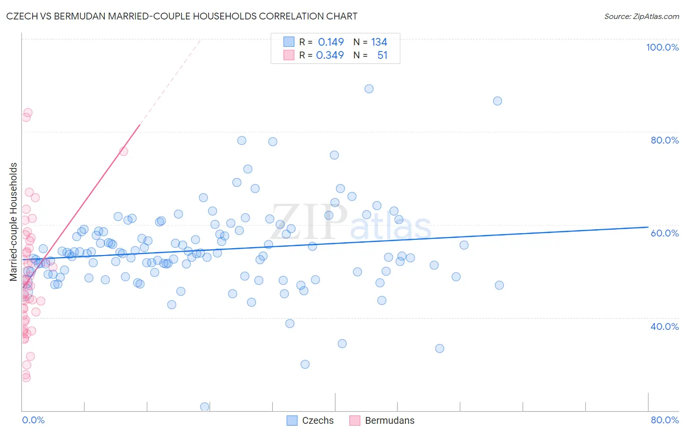 Czech vs Bermudan Married-couple Households