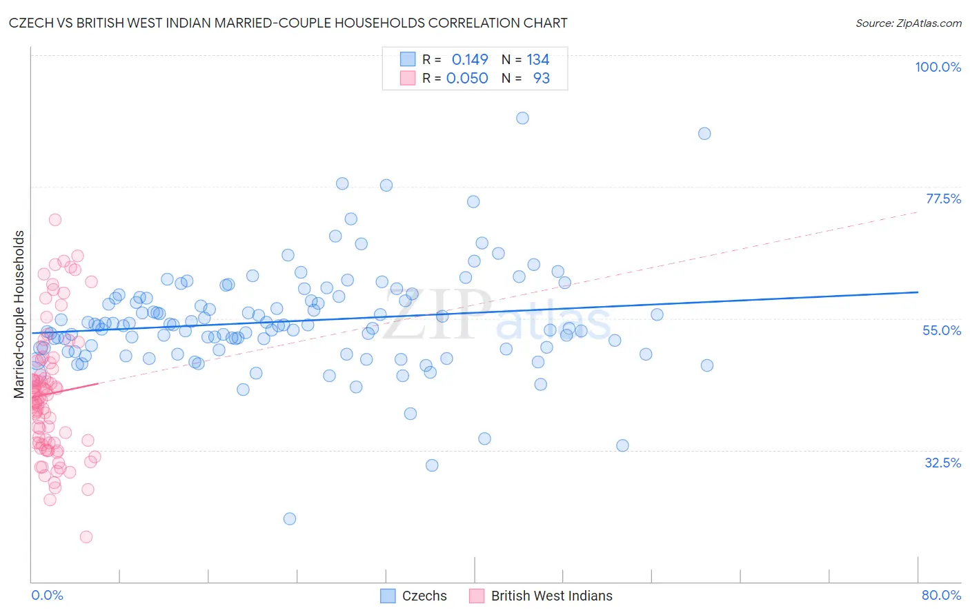 Czech vs British West Indian Married-couple Households