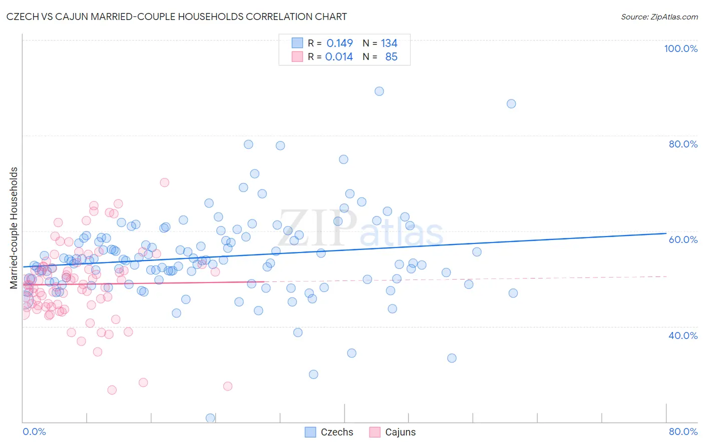 Czech vs Cajun Married-couple Households