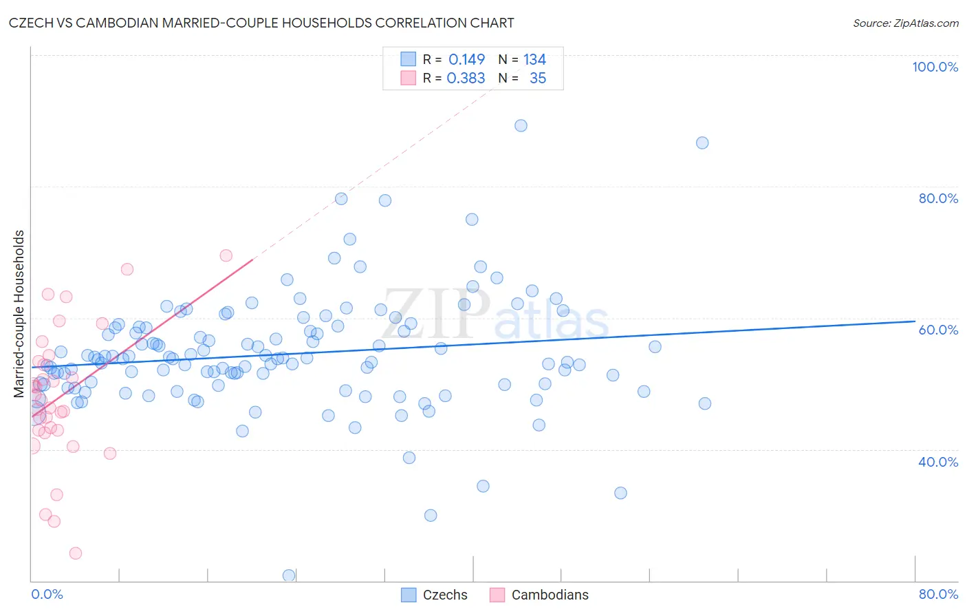 Czech vs Cambodian Married-couple Households