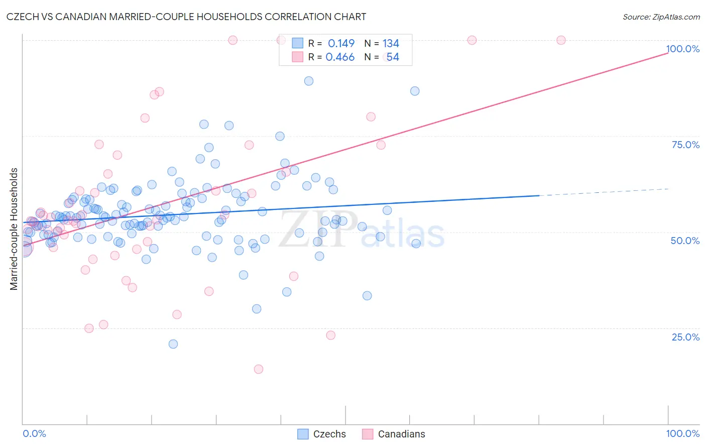 Czech vs Canadian Married-couple Households