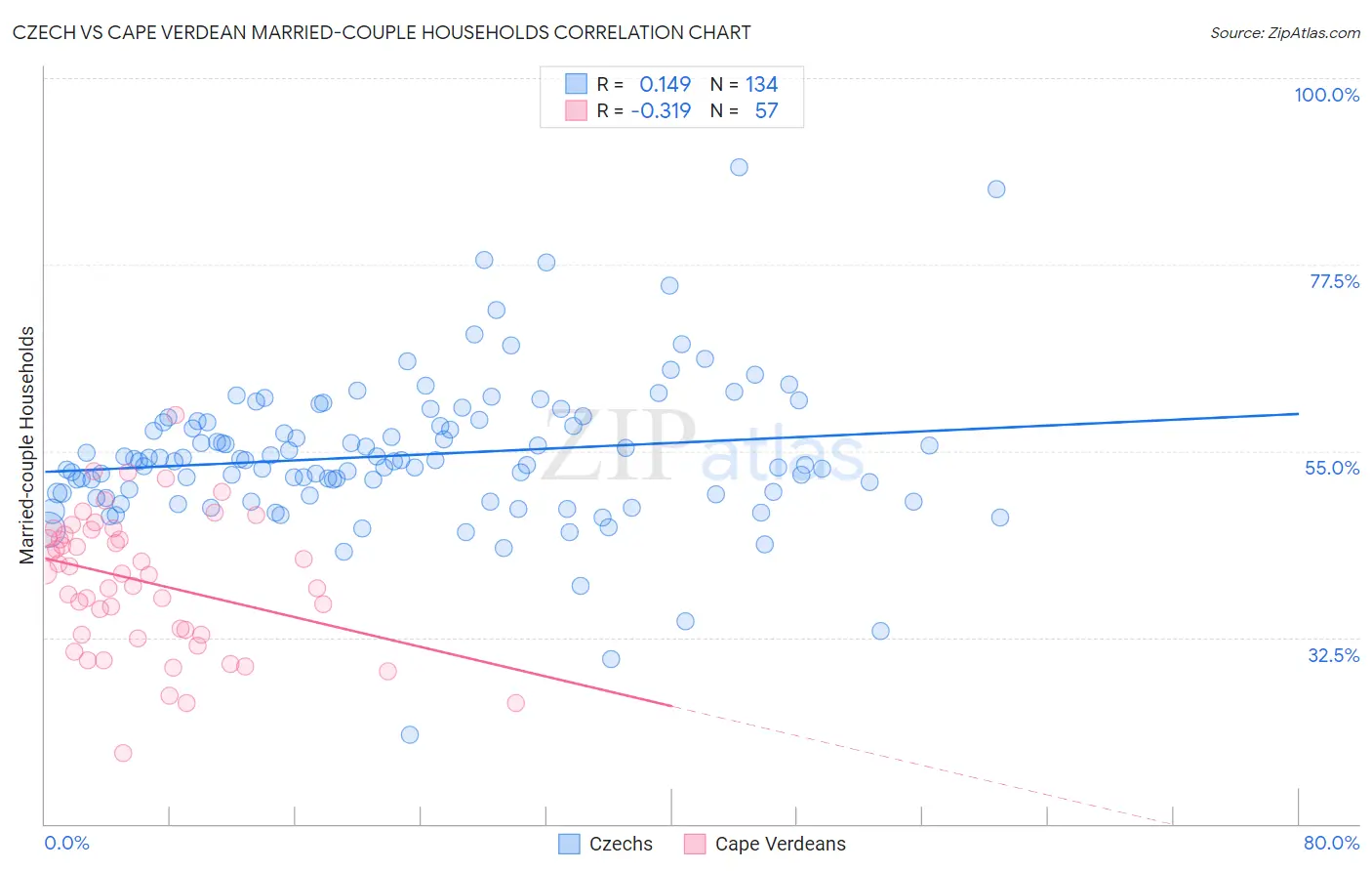 Czech vs Cape Verdean Married-couple Households