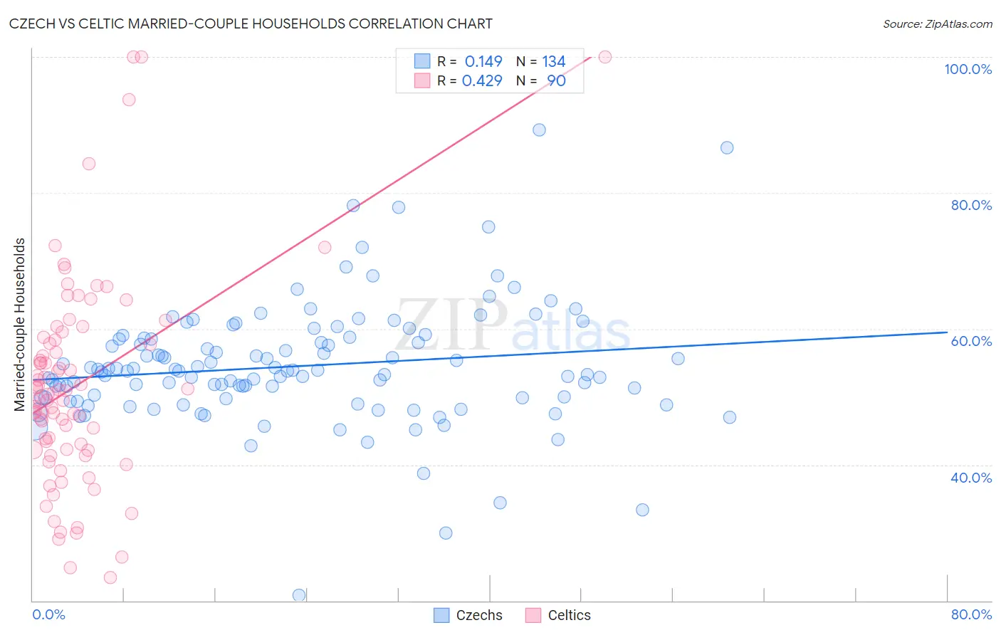 Czech vs Celtic Married-couple Households
