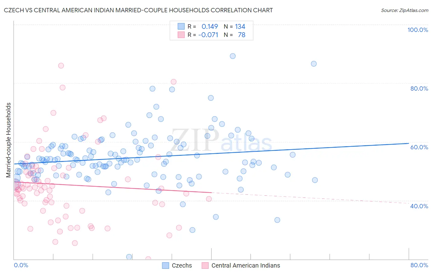 Czech vs Central American Indian Married-couple Households