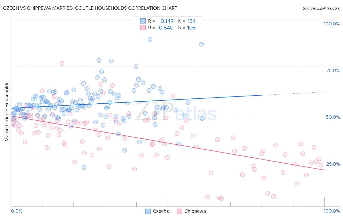 Czech vs Chippewa Married-couple Households