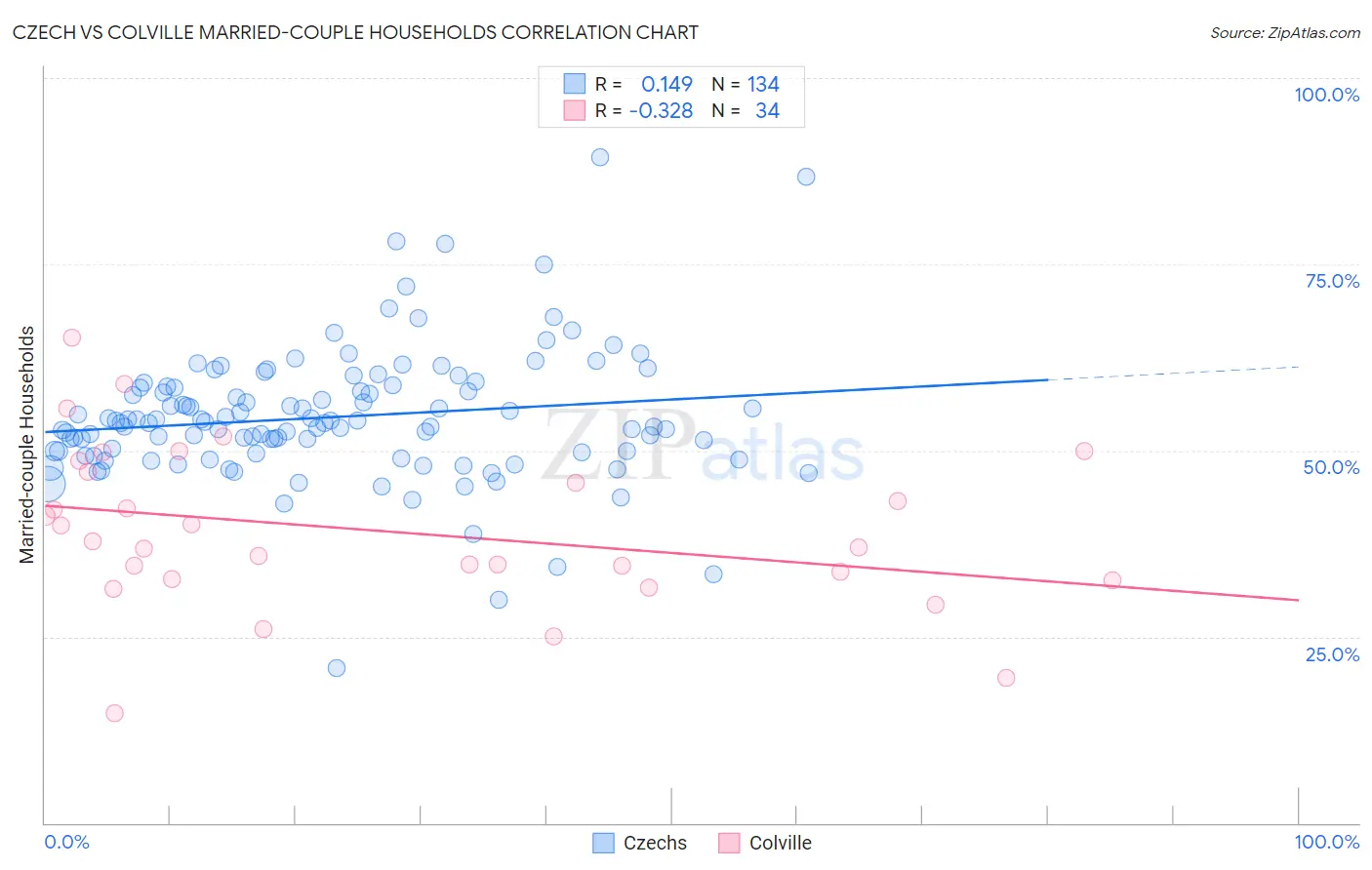 Czech vs Colville Married-couple Households