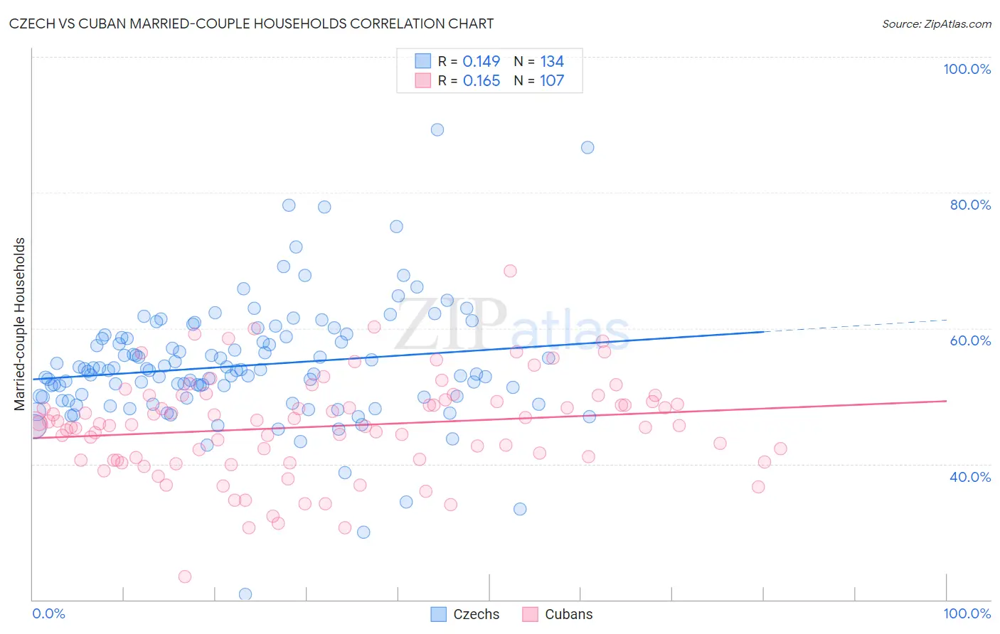 Czech vs Cuban Married-couple Households