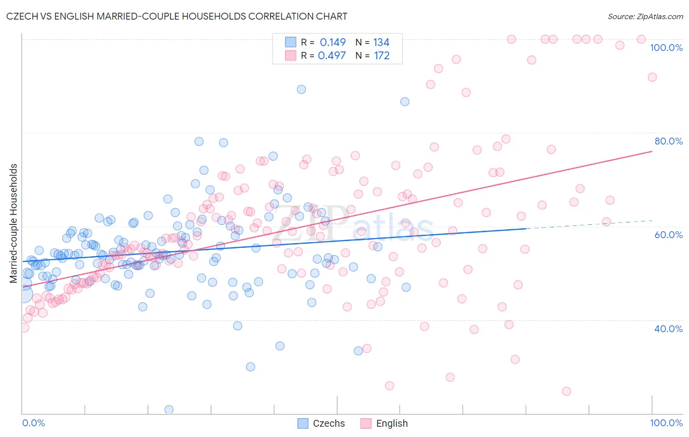 Czech vs English Married-couple Households