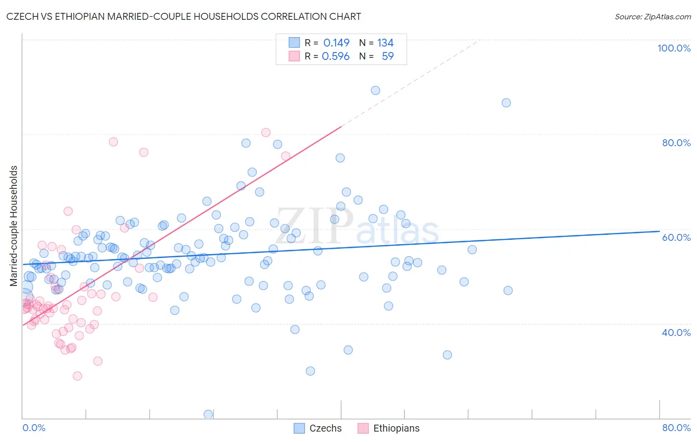 Czech vs Ethiopian Married-couple Households