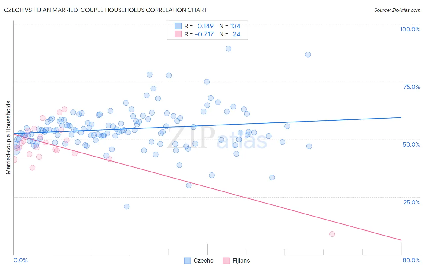 Czech vs Fijian Married-couple Households