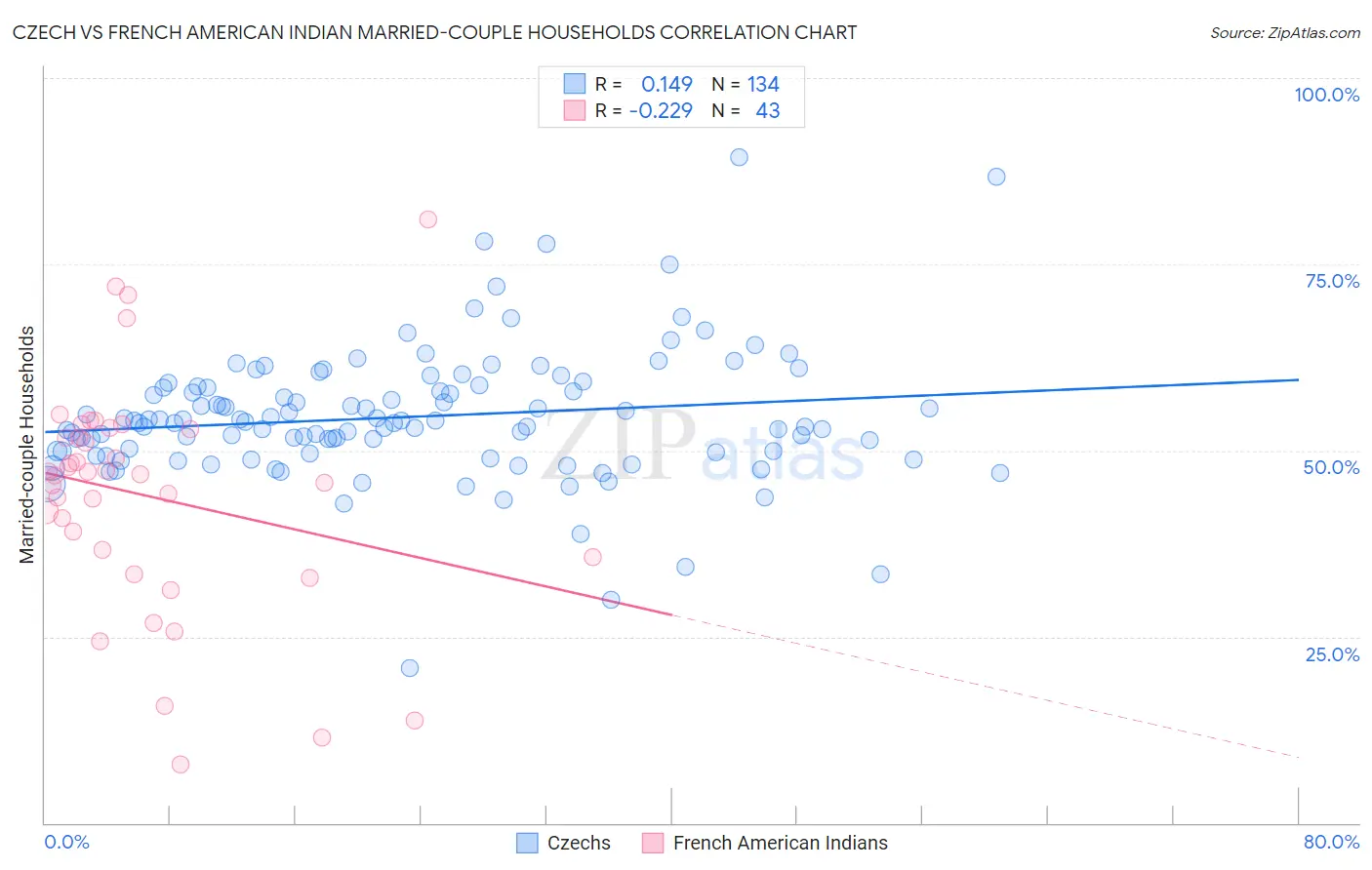 Czech vs French American Indian Married-couple Households