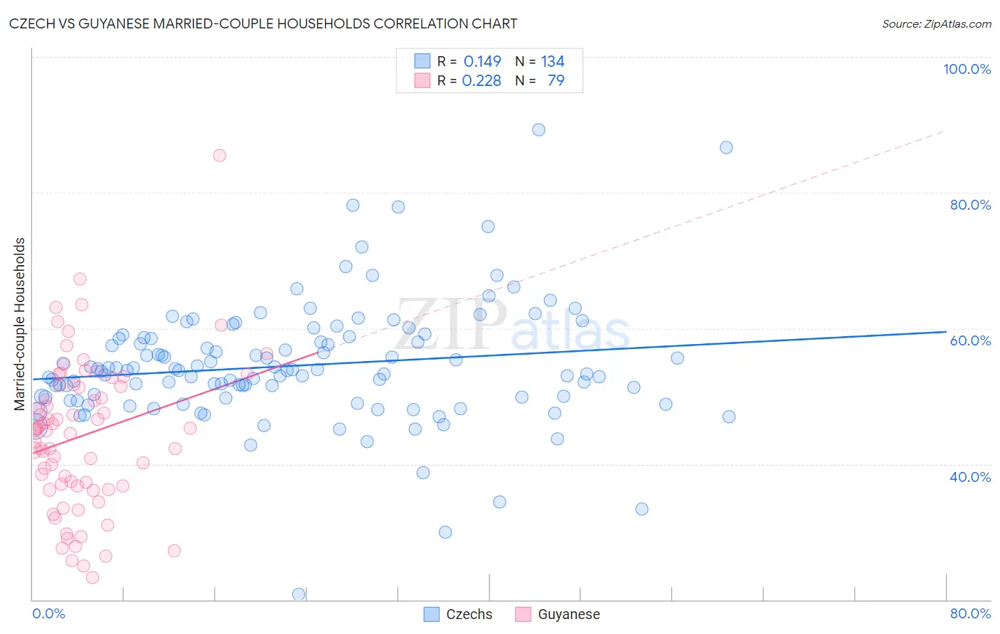 Czech vs Guyanese Married-couple Households
