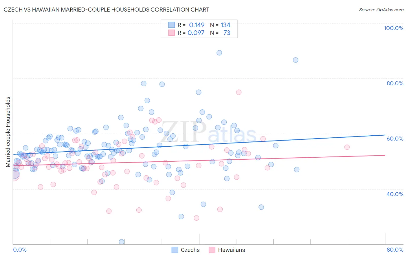 Czech vs Hawaiian Married-couple Households
