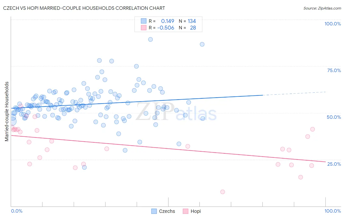 Czech vs Hopi Married-couple Households