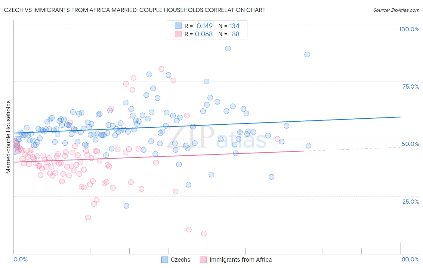 Czech vs Immigrants from Africa Married-couple Households